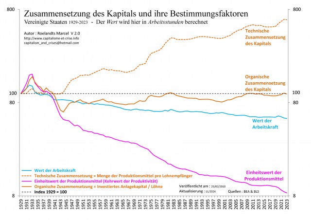 [All] - EU 1929-2023 - Composition organique du capital et ses déterminants